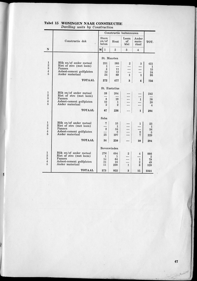 VOLKSTELLING 1960. Curaҫao, Bonaire, St.Maarten, St. Eustatius en Saba - Page 47