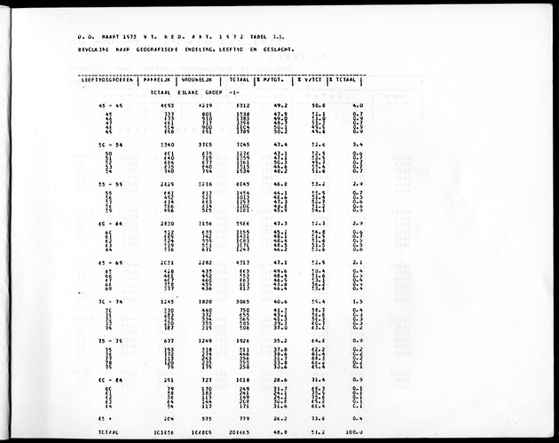 Deel A3 De uitkomsten van de Volkstelling; Uitkomsten Benedenwindse eilanden - Page 5