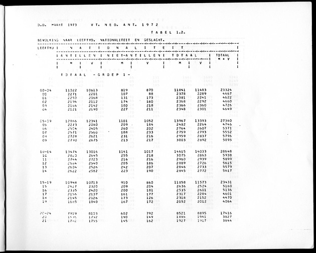Deel A3 De uitkomsten van de Volkstelling; Uitkomsten Benedenwindse eilanden - Page 7