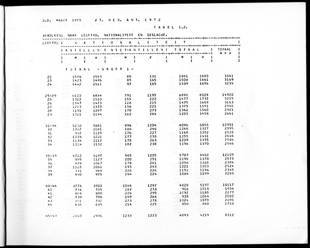 Deel A3 De uitkomsten van de Volkstelling; Uitkomsten Benedenwindse eilanden - Page 9