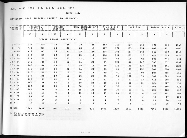 Deel A3 De uitkomsten van de Volkstelling; Uitkomsten Benedenwindse eilanden - Page 17