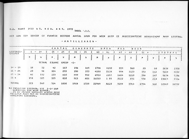 Deel A3 De uitkomsten van de Volkstelling; Uitkomsten Benedenwindse eilanden - Page 29