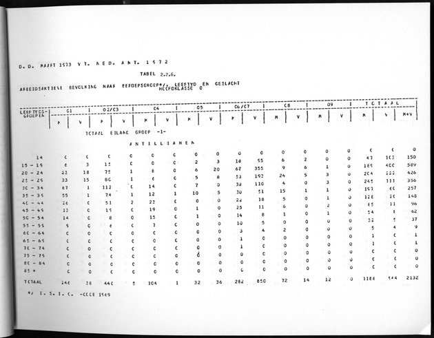 Deel A3 De uitkomsten van de Volkstelling; Uitkomsten Benedenwindse eilanden - Page 45