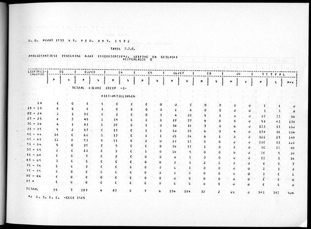 Deel A3 De uitkomsten van de Volkstelling; Uitkomsten Benedenwindse eilanden - Page 49
