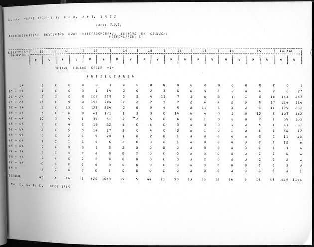 Deel A3 De uitkomsten van de Volkstelling; Uitkomsten Benedenwindse eilanden - Page 51