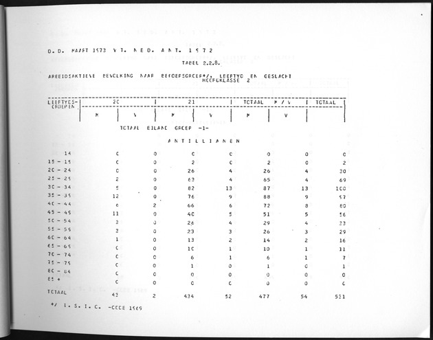 Deel A3 De uitkomsten van de Volkstelling; Uitkomsten Benedenwindse eilanden - Page 57