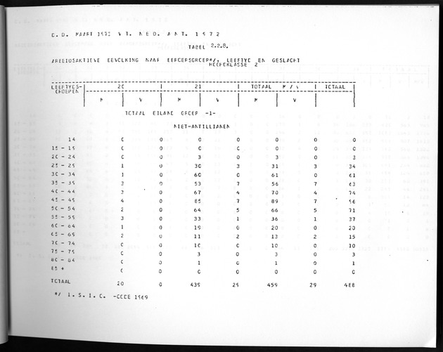 Deel A3 De uitkomsten van de Volkstelling; Uitkomsten Benedenwindse eilanden - Page 59