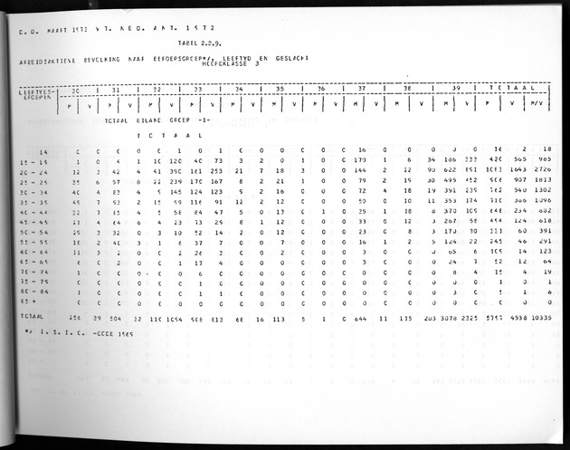 Deel A3 De uitkomsten van de Volkstelling; Uitkomsten Benedenwindse eilanden - Page 61