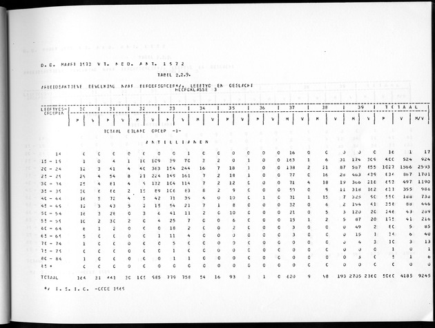 Deel A3 De uitkomsten van de Volkstelling; Uitkomsten Benedenwindse eilanden - Page 65