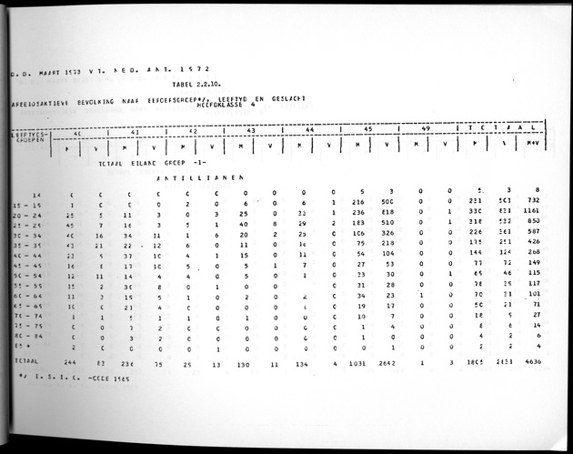 Deel A3 De uitkomsten van de Volkstelling; Uitkomsten Benedenwindse eilanden - Page 69