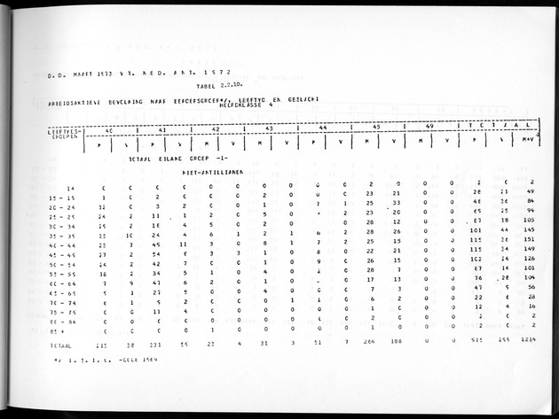 Deel A3 De uitkomsten van de Volkstelling; Uitkomsten Benedenwindse eilanden - Page 73