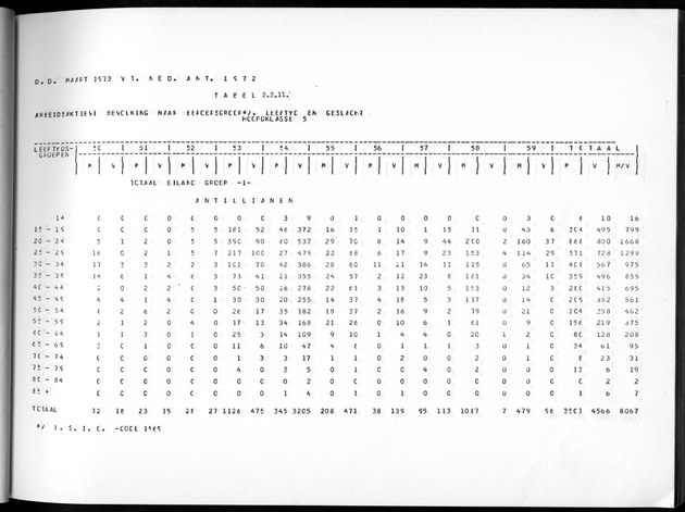 Deel A3 De uitkomsten van de Volkstelling; Uitkomsten Benedenwindse eilanden - Page 77