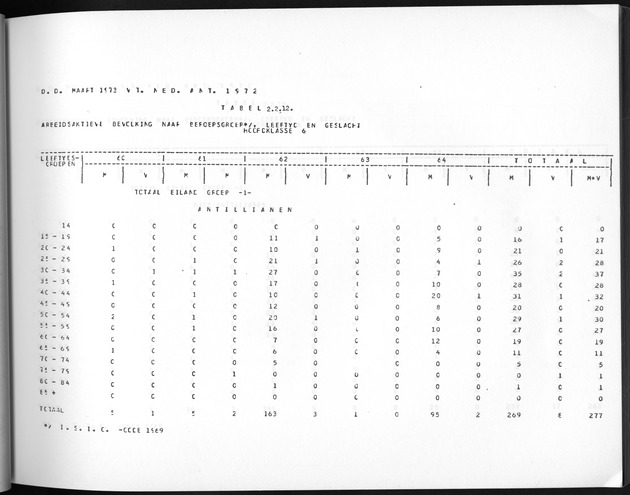 Deel A3 De uitkomsten van de Volkstelling; Uitkomsten Benedenwindse eilanden - Page 83