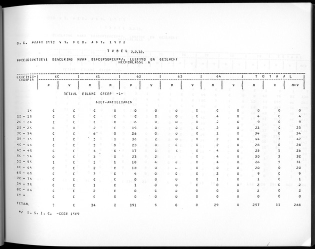 Deel A3 De uitkomsten van de Volkstelling; Uitkomsten Benedenwindse eilanden - Page 85