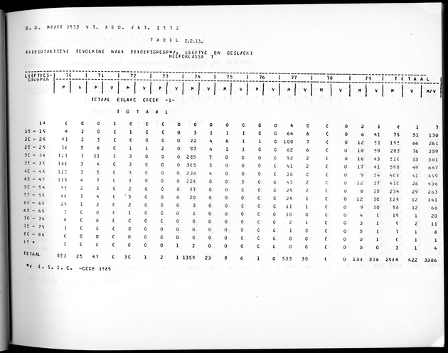 Deel A3 De uitkomsten van de Volkstelling; Uitkomsten Benedenwindse eilanden - Page 87