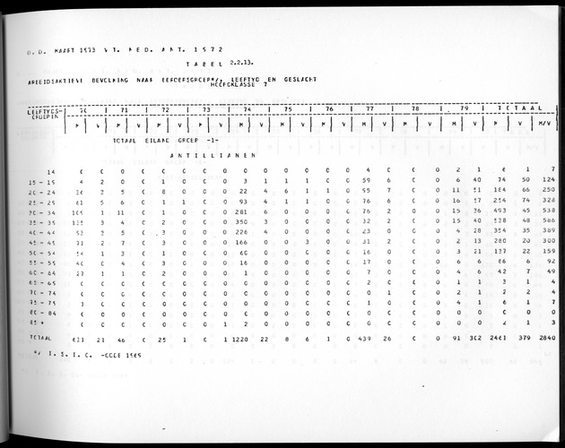 Deel A3 De uitkomsten van de Volkstelling; Uitkomsten Benedenwindse eilanden - Page 89