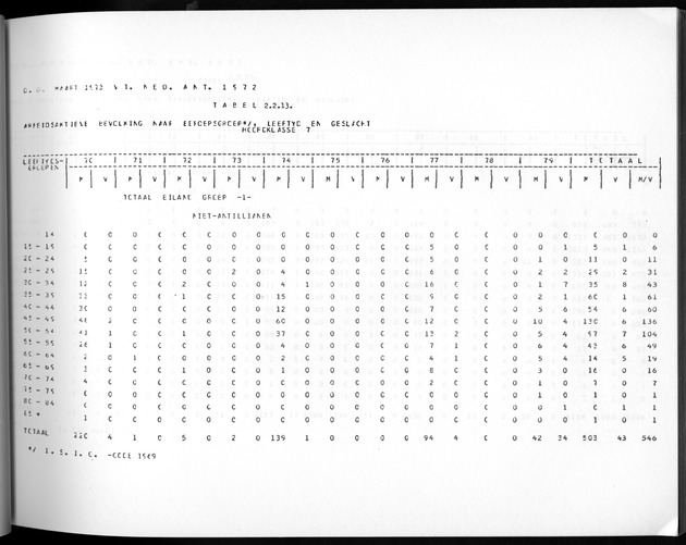 Deel A3 De uitkomsten van de Volkstelling; Uitkomsten Benedenwindse eilanden - Page 91
