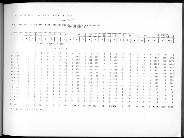 Deel A3 De uitkomsten van de Volkstelling; Uitkomsten Benedenwindse eilanden - Page 93