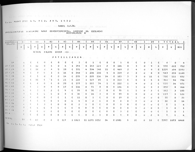 Deel A3 De uitkomsten van de Volkstelling; Uitkomsten Benedenwindse eilanden - Page 95