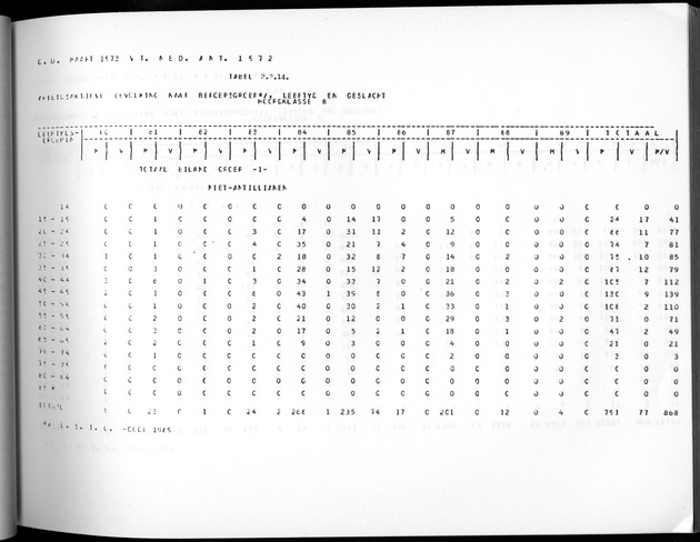 Deel A3 De uitkomsten van de Volkstelling; Uitkomsten Benedenwindse eilanden - Page 97