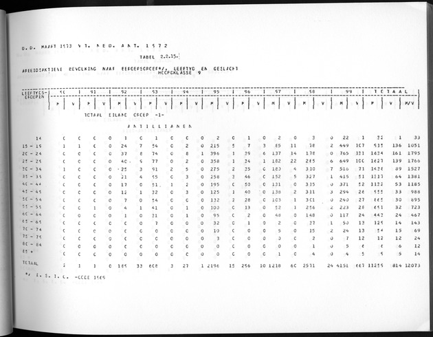 Deel A3 De uitkomsten van de Volkstelling; Uitkomsten Benedenwindse eilanden - Page 101