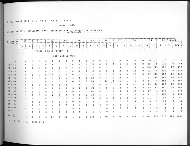 Deel A3 De uitkomsten van de Volkstelling; Uitkomsten Benedenwindse eilanden - Page 103