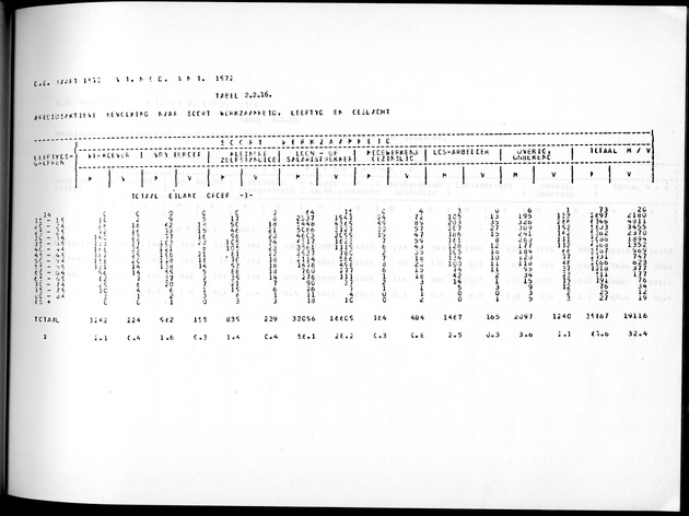 Deel A3 De uitkomsten van de Volkstelling; Uitkomsten Benedenwindse eilanden - Page 105