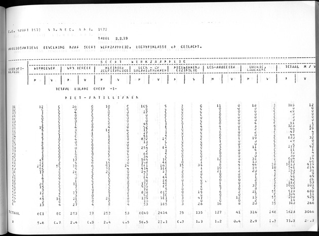 Deel A3 De uitkomsten van de Volkstelling; Uitkomsten Benedenwindse eilanden - Page 111