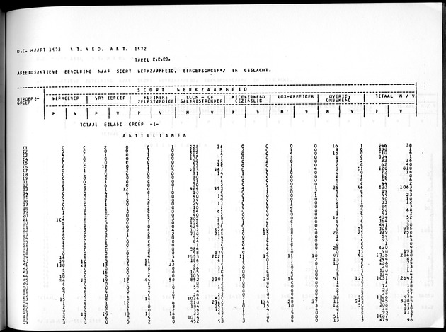 Deel A3 De uitkomsten van de Volkstelling; Uitkomsten Benedenwindse eilanden - Page 113
