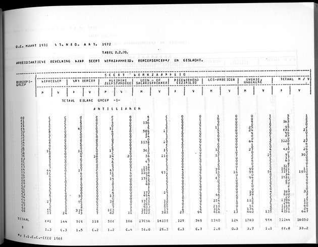 Deel A3 De uitkomsten van de Volkstelling; Uitkomsten Benedenwindse eilanden - Page 115