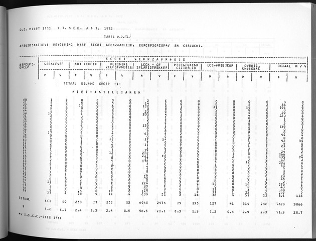 Deel A3 De uitkomsten van de Volkstelling; Uitkomsten Benedenwindse eilanden - Page 119