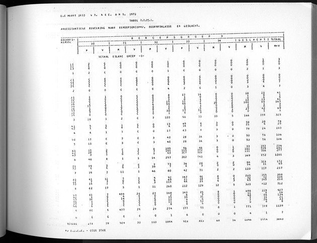 Deel A3 De uitkomsten van de Volkstelling; Uitkomsten Benedenwindse eilanden - Page 127