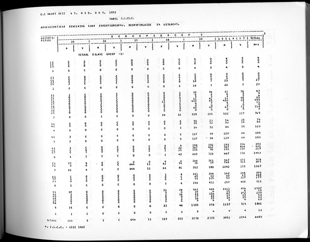Deel A3 De uitkomsten van de Volkstelling; Uitkomsten Benedenwindse eilanden - Page 129