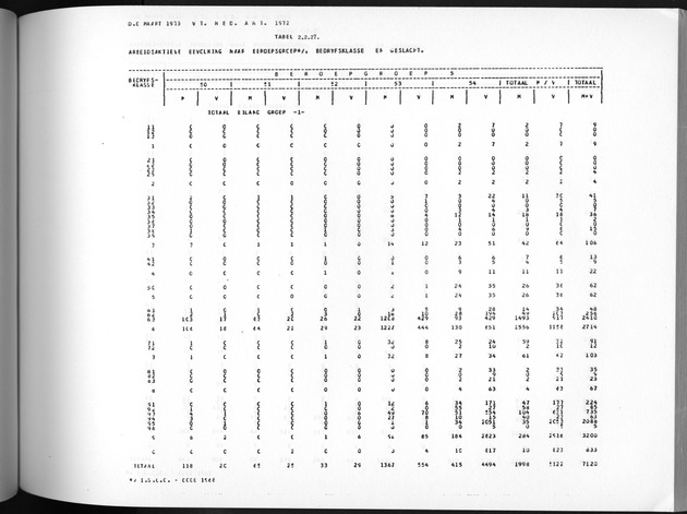 Deel A3 De uitkomsten van de Volkstelling; Uitkomsten Benedenwindse eilanden - Page 133