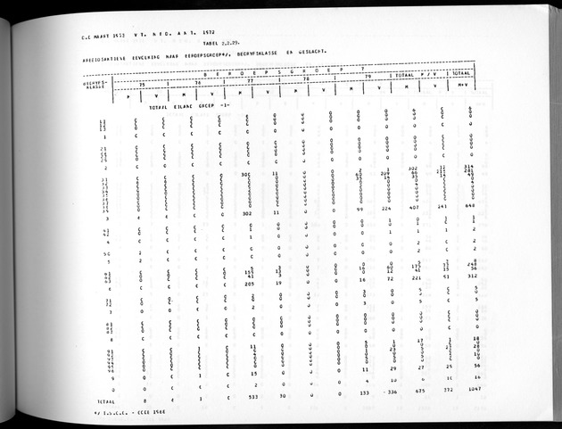 Deel A3 De uitkomsten van de Volkstelling; Uitkomsten Benedenwindse eilanden - Page 141