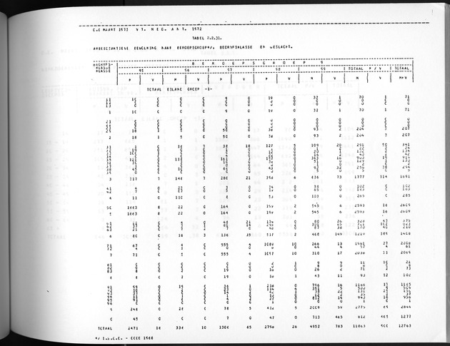 Deel A3 De uitkomsten van de Volkstelling; Uitkomsten Benedenwindse eilanden - Page 149