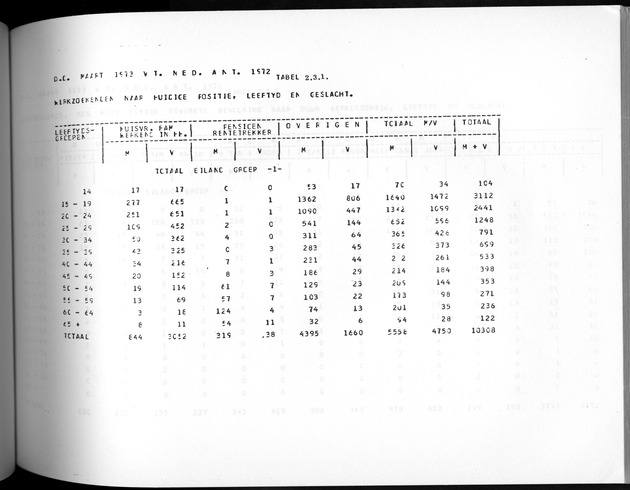 Deel A3 De uitkomsten van de Volkstelling; Uitkomsten Benedenwindse eilanden - Page 151