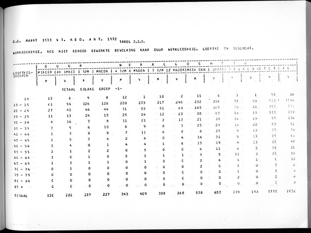 Deel A3 De uitkomsten van de Volkstelling; Uitkomsten Benedenwindse eilanden - Page 153