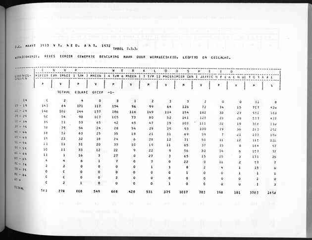 Deel A3 De uitkomsten van de Volkstelling; Uitkomsten Benedenwindse eilanden - Page 155