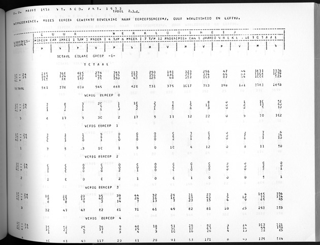 Deel A3 De uitkomsten van de Volkstelling; Uitkomsten Benedenwindse eilanden - Page 157