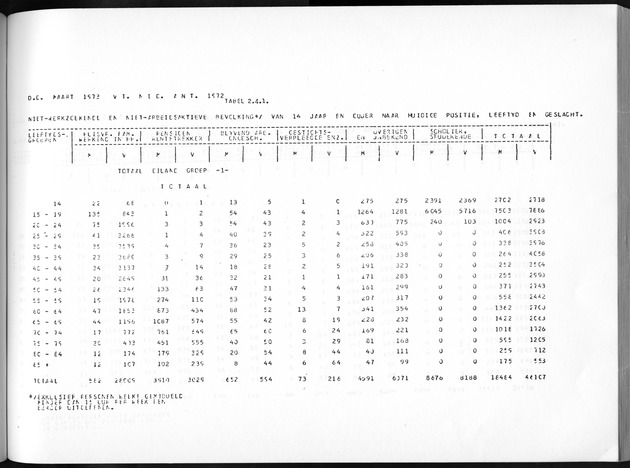 Deel A3 De uitkomsten van de Volkstelling; Uitkomsten Benedenwindse eilanden - Page 161