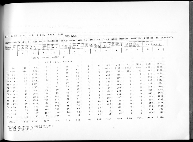 Deel A3 De uitkomsten van de Volkstelling; Uitkomsten Benedenwindse eilanden - Page 163