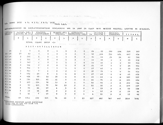 Deel A3 De uitkomsten van de Volkstelling; Uitkomsten Benedenwindse eilanden - Page 165