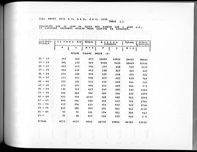 Deel A3 De uitkomsten van de Volkstelling; Uitkomsten Benedenwindse eilanden - Page 167