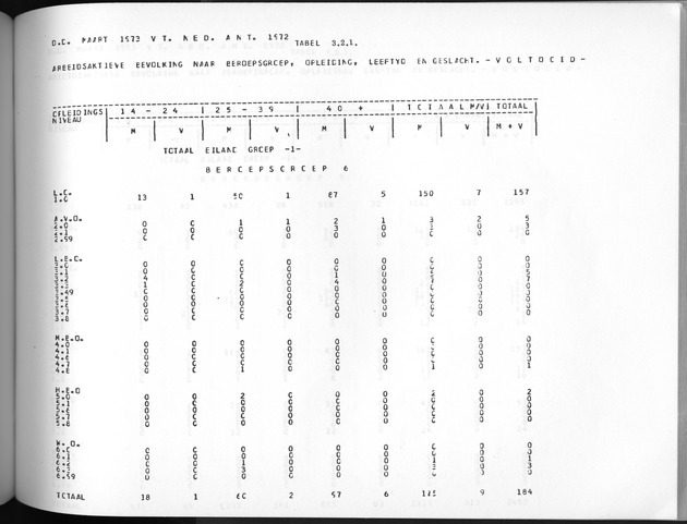 Deel A3 De uitkomsten van de Volkstelling; Uitkomsten Benedenwindse eilanden - Page 181
