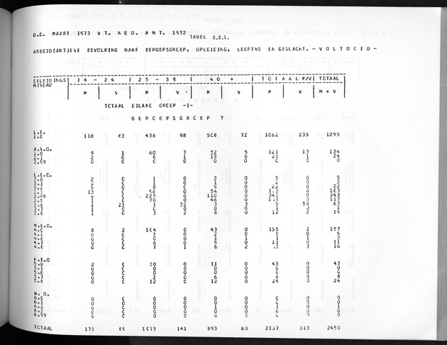 Deel A3 De uitkomsten van de Volkstelling; Uitkomsten Benedenwindse eilanden - Page 183
