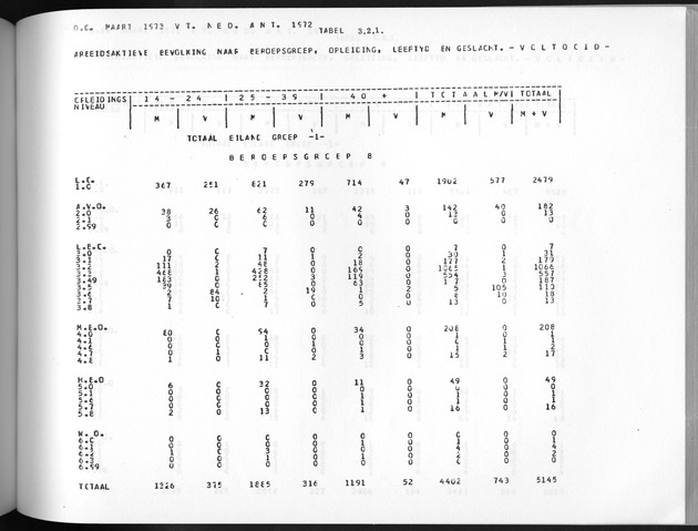 Deel A3 De uitkomsten van de Volkstelling; Uitkomsten Benedenwindse eilanden - Page 185