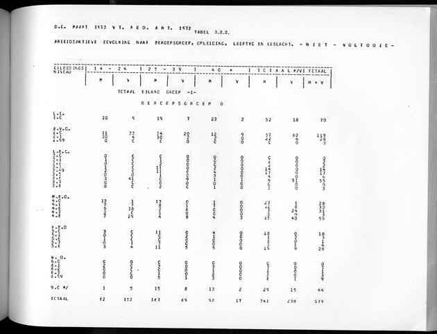 Deel A3 De uitkomsten van de Volkstelling; Uitkomsten Benedenwindse eilanden - Page 189