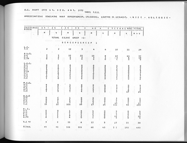 Deel A3 De uitkomsten van de Volkstelling; Uitkomsten Benedenwindse eilanden - Page 191
