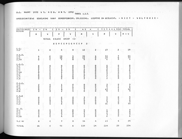 Deel A3 De uitkomsten van de Volkstelling; Uitkomsten Benedenwindse eilanden - Page 193